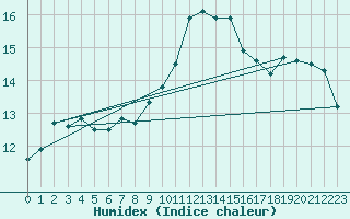 Courbe de l'humidex pour Lyon - Bron (69)