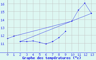 Courbe de tempratures pour Villette (54)