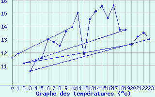 Courbe de tempratures pour Pilatus