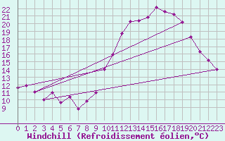 Courbe du refroidissement olien pour Rennes (35)