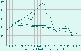 Courbe de l'humidex pour Aix-la-Chapelle (All)