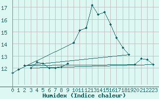 Courbe de l'humidex pour Ile du Levant (83)