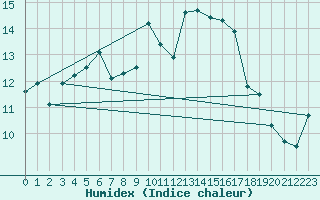 Courbe de l'humidex pour Arbent (01)