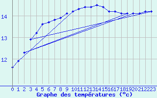 Courbe de tempratures pour Chailles (41)