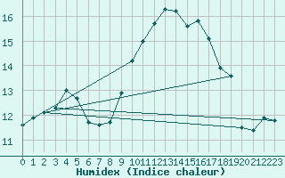 Courbe de l'humidex pour Le Mans (72)