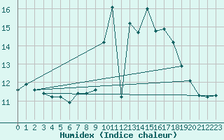 Courbe de l'humidex pour Laegern