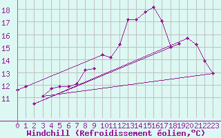 Courbe du refroidissement olien pour Quimper (29)