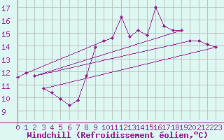 Courbe du refroidissement olien pour Ile de Brhat (22)