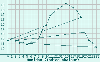 Courbe de l'humidex pour Valensole (04)