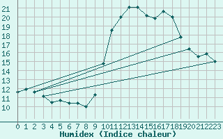 Courbe de l'humidex pour Pointe de Chassiron (17)