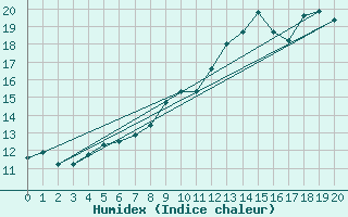 Courbe de l'humidex pour Choue (41)