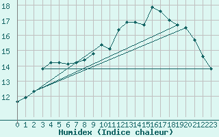 Courbe de l'humidex pour Montroy (17)