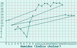 Courbe de l'humidex pour Clarac (31)