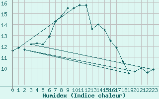 Courbe de l'humidex pour Grono