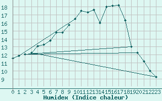 Courbe de l'humidex pour St Sebastian / Mariazell
