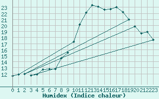 Courbe de l'humidex pour Preitenegg