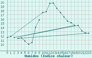 Courbe de l'humidex pour Glarus