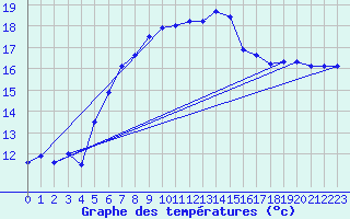 Courbe de tempratures pour Rankki