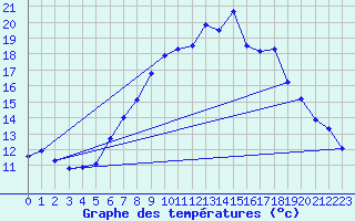 Courbe de tempratures pour Lienz