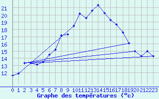 Courbe de tempratures pour Marienberg