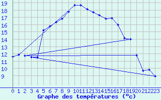 Courbe de tempratures pour Waltrop-Abdinghof