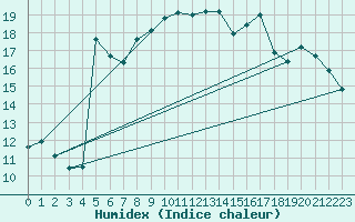 Courbe de l'humidex pour Gruissan (11)