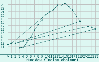 Courbe de l'humidex pour Piotta