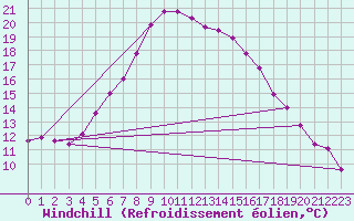 Courbe du refroidissement olien pour Malmo