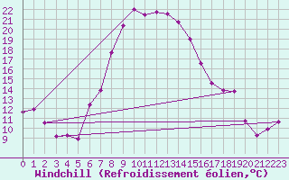 Courbe du refroidissement olien pour Reutte