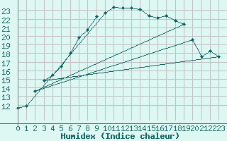 Courbe de l'humidex pour Valtimo Kk