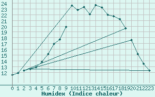 Courbe de l'humidex pour Leconfield