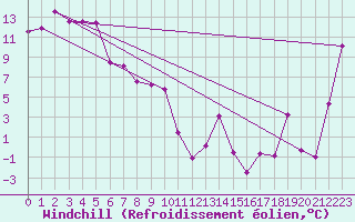 Courbe du refroidissement olien pour Wynyard Airport Aws