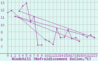 Courbe du refroidissement olien pour Saclas (91)
