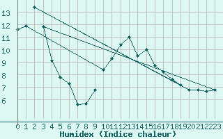 Courbe de l'humidex pour Sainte-Ouenne (79)