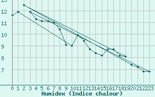 Courbe de l'humidex pour Recoubeau (26)