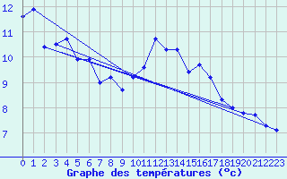 Courbe de tempratures pour Lamballe (22)