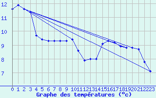 Courbe de tempratures pour Dieppe (76)