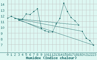 Courbe de l'humidex pour Anglars St-Flix(12)