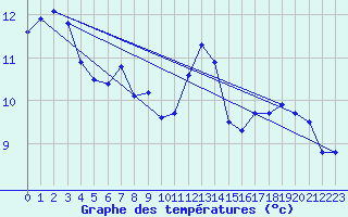 Courbe de tempratures pour Braine (02)