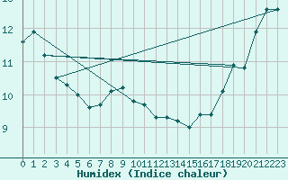 Courbe de l'humidex pour Race Rocks