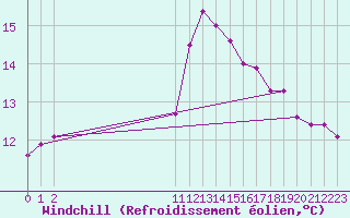 Courbe du refroidissement olien pour Chassiron-Phare (17)