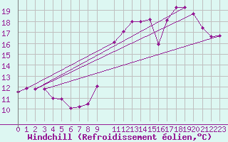 Courbe du refroidissement olien pour Bures-sur-Yvette (91)