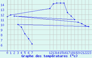 Courbe de tempratures pour Berson (33)