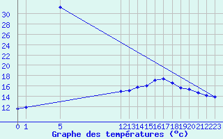 Courbe de tempratures pour Saint-Jean-de-Liversay (17)