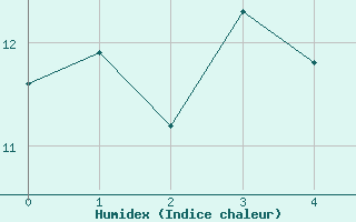 Courbe de l'humidex pour Olbersleben