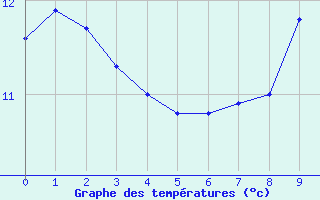 Courbe de tempratures pour Saint Julien sur Reyssouze (01)