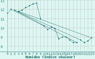 Courbe de l'humidex pour Lanvoc (29)