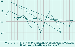 Courbe de l'humidex pour Buzenol (Be)