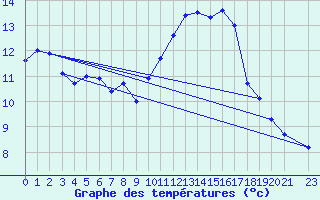 Courbe de tempratures pour Connerr (72)
