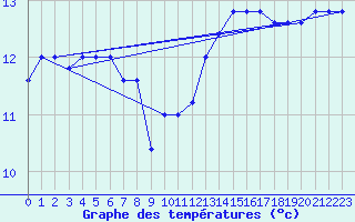 Courbe de tempratures pour Capo Caccia